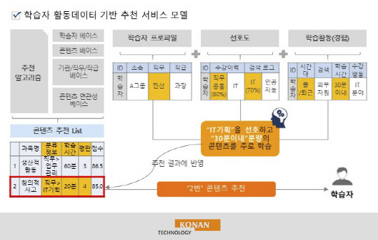 코난테크놀로지의 학습자 활동데이터 기반 추천서비스 모델 <자료:코난테크놀로지>